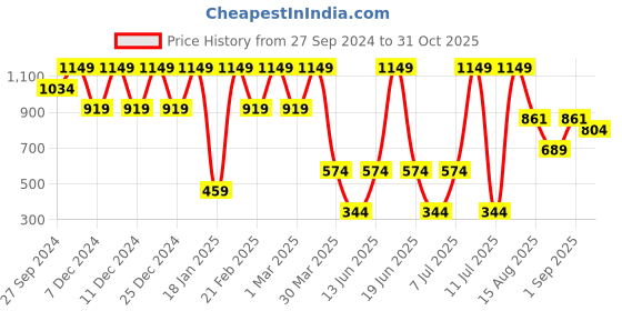 myntra.com KIABI Girls Loose Fit Cotton Trousers kiabi Price History Graph from 27 Sep 2024 to 31 Oct 2025