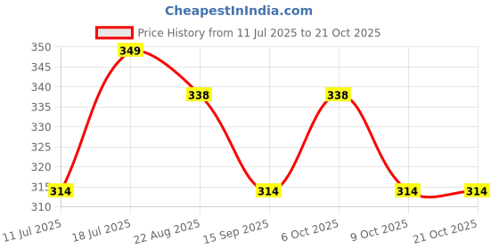myntra.com KIABI Girls Mid-Rise Ankle-Length Cotton Leggings kiabi Price History Graph from 11 Jul 2025 to 21 Oct 2025