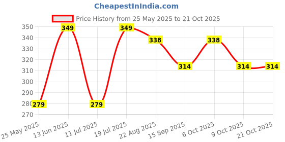 myntra.com KIABI Girls Mid-Rise Ankle-Length Leggings kiabi Price History Graph from 25 May 2025 to 20 Oct 2025