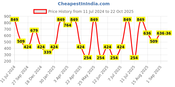 myntra.com KIABI Girls Mid-Rise Joggers kiabi Price History Graph from 11 Jul 2024 to 21 Oct 2025