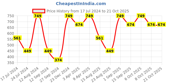 myntra.com KIABI Girls Mid-Rise Parallel Trousers kiabi Price History Graph from 17 Jul 2024 to 20 Oct 2025