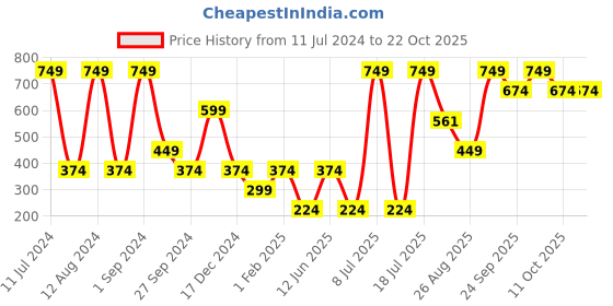 myntra.com KIABI Girls Mid Rise Regular Trousers kiabi Price History Graph from 11 Jul 2024 to 20 Oct 2025