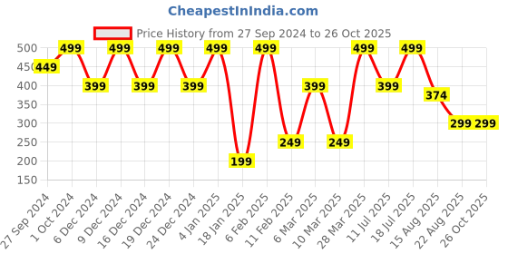myntra.com KIABI Girls Pockets T-shirt kiabi Price History Graph from 27 Sep 2024 to 26 Oct 2025