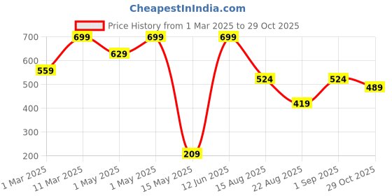 myntra.com KIABI Girls Printed Ankle-Length Leggings kiabi Price History Graph from 1 Mar 2025 to 29 Oct 2025
