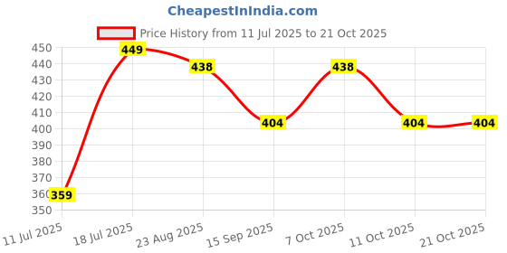 myntra.com KIABI Girls Printed Ankle Length Leggings kiabi Price History Graph from 11 Jul 2025 to 21 Oct 2025