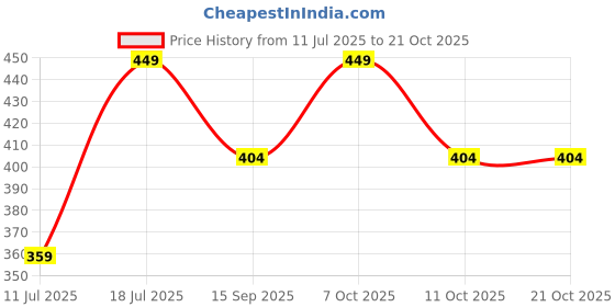 myntra.com KIABI Girls Printed Ankle Length Leggings kiabi Price History Graph from 11 Jul 2025 to 21 Oct 2025