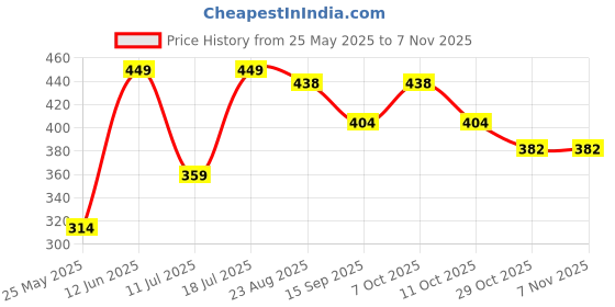 myntra.com KIABI Girls Printed Ankle Length Leggings kiabi Price History Graph from 25 May 2025 to 2 Nov 2025