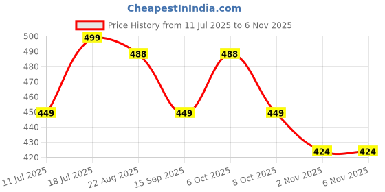 myntra.com KIABI Girls Printed Ankle-Length Leggings kiabi Price History Graph from 11 Jul 2025 to 2 Nov 2025
