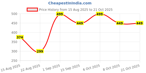 myntra.com KIABI Girls Printed Applique T-shirt kiabi Price History Graph from 15 Aug 2025 to 20 Oct 2025