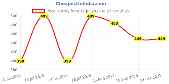 myntra.com KIABI Girls Printed Cotton Romper kiabi Price History Graph from 11 Jul 2025 to 27 Oct 2025