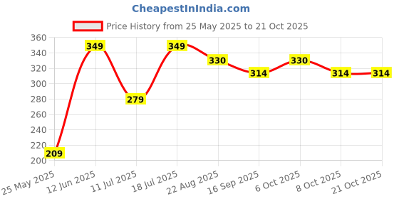 myntra.com KIABI Girls Printed Extended Sleeves Applique T-shirt kiabi Price History Graph from 25 May 2025 to 21 Oct 2025