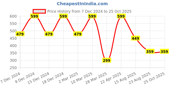 myntra.com KIABI Girls Printed Extended Sleeves Pockets T-shirt kiabi Price History Graph from 7 Dec 2024 to 25 Oct 2025