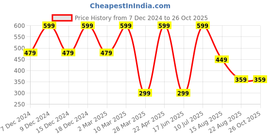 myntra.com KIABI Girls Printed Extended Sleeves T-shirt kiabi Price History Graph from 7 Dec 2024 to 24 Oct 2025