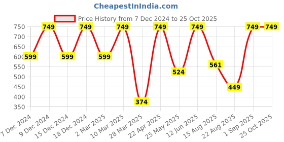 myntra.com KIABI Girls Printed High Neck Pockets T-shirt kiabi Price History Graph from 7 Dec 2024 to 24 Oct 2025