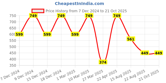 myntra.com KIABI Girls Printed High Neck Pockets T-shirt kiabi Price History Graph from 7 Dec 2024 to 21 Oct 2025
