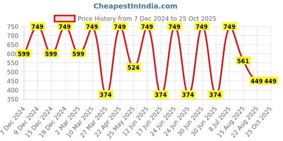 myntra.com KIABI Girls Printed High Neck Pockets T-shirt kiabi Price History Graph from 7 Dec 2024 to 24 Oct 2025