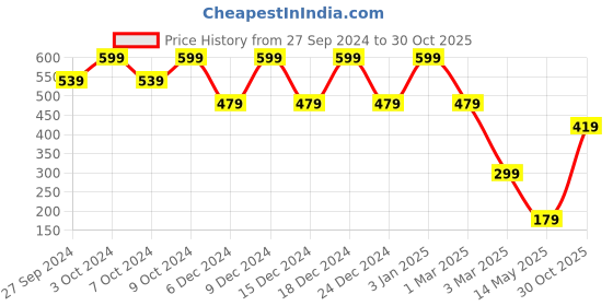 myntra.com KIABI Girls Printed Sleeveless Pure Cotton A-Line Dress kiabi Price History Graph from 27 Sep 2024 to 30 Oct 2025