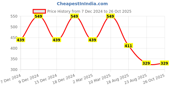 myntra.com KIABI Girls Raw Edge T-shirt kiabi Price History Graph from 7 Dec 2024 to 25 Oct 2025