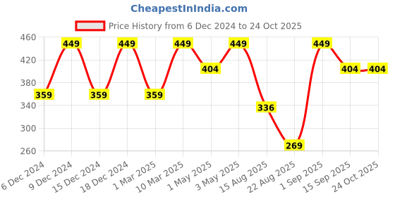 myntra.com KIABI Girls Raw Edge T-shirt kiabi Price History Graph from 6 Dec 2024 to 22 Oct 2025