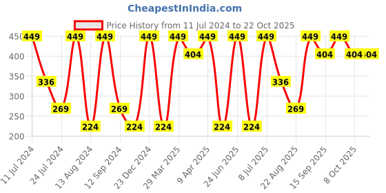 myntra.com KIABI Girls Regular Tregging Trouser kiabi Price History Graph from 11 Jul 2024 to 21 Oct 2025