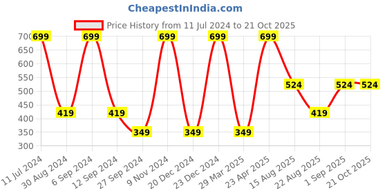 myntra.com KIABI Girls Ribbed Round Neck Sleeveless Bodysuit kiabi Price History Graph from 11 Jul 2024 to 21 Oct 2025