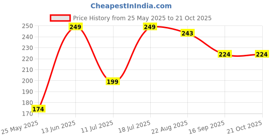 myntra.com KIABI Girls Rise Ankle Length Leggings kiabi Price History Graph from 25 May 2025 to 21 Oct 2025