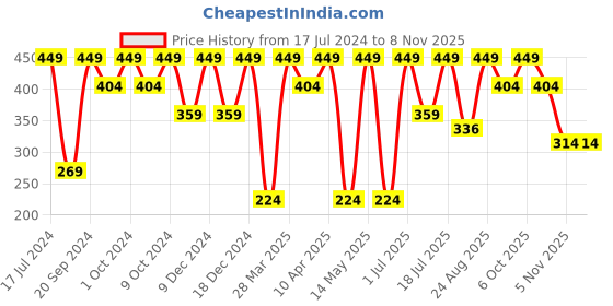 myntra.com KIABI Girls Round Neck Pure Cotton Top kiabi Price History Graph from 17 Jul 2024 to 3 Nov 2025