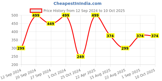 myntra.com KIABI Girls Self Design Flutter Sleeves Tops kiabi Price History Graph from 12 Sep 2024 to 9 Oct 2025