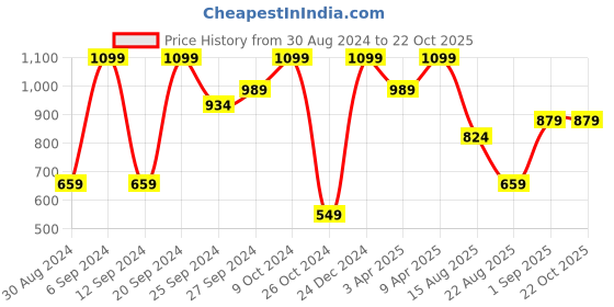 myntra.com KIABI Girls Slim Fit High-Rise Clean Look Jeans kiabi Price History Graph from 30 Aug 2024 to 21 Oct 2025