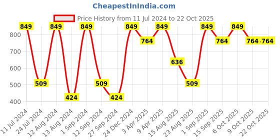 myntra.com KIABI Girls Slim Fit Stretch Denim Trouser kiabi Price History Graph from 11 Jul 2024 to 22 Oct 2025