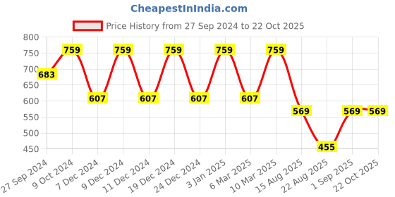 myntra.com KIABI Girls Solid Cotton Mid-Rise Shorts kiabi Price History Graph from 27 Sep 2024 to 21 Oct 2025