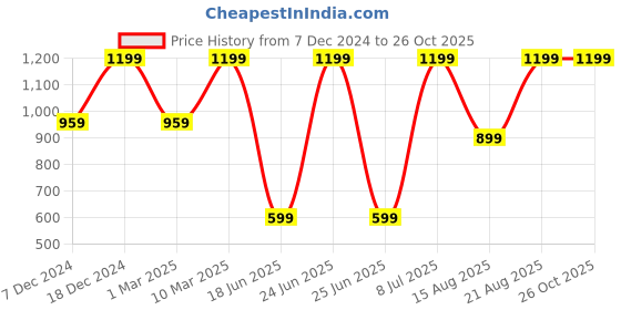 myntra.com KIABI Girls Straight Leg Pure Cotton Dungarees kiabi Price History Graph from 7 Dec 2024 to 25 Oct 2025
