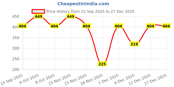myntra.com KIABI Girls Striped Mandarin Collar Sweatshirt kiabi Price History Graph from 15 Sep 2025 to 26 Dec 2025