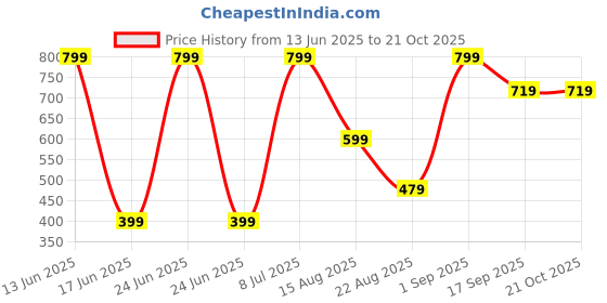 myntra.com KIABI Girls Typography 3 Printed Pure Cotton T-shirt kiabi Price History Graph from 13 Jun 2025 to 20 Oct 2025