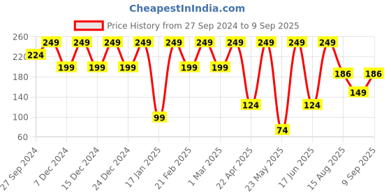 myntra.com KIABI Girls Typography Printed T-shirt kiabi Price History Graph from 27 Sep 2024 to 9 Sep 2025