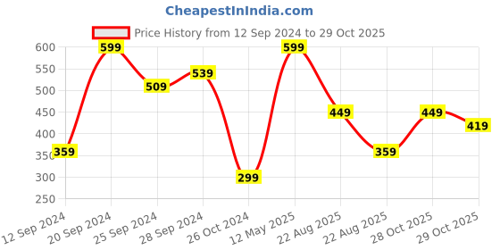 myntra.com KIABI Graphic Printed Pure Cotton T-shirt kiabi Price History Graph from 12 Sep 2024 to 29 Oct 2025