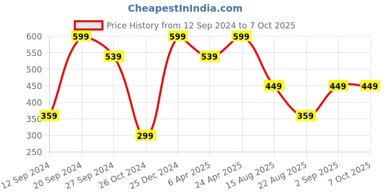 myntra.com KIABI Graphic Printed Pure Cotton T-shirt kiabi Price History Graph from 12 Sep 2024 to 7 Oct 2025