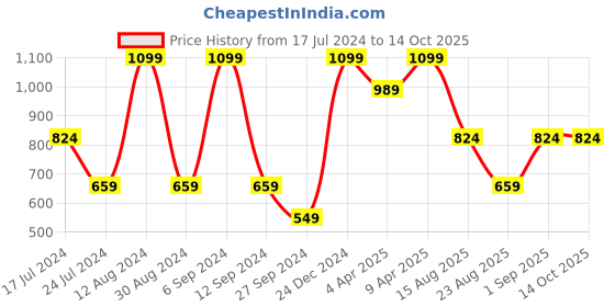 myntra.com KIABI Infant Boys Printed Pure Cotton Dungaree kiabi Price History Graph from 17 Jul 2024 to 13 Oct 2025