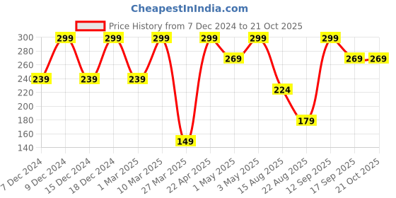 myntra.com KIABI Infant Girls Three-Fourth Length Leggings kiabi Price History Graph from 7 Dec 2024 to 21 Oct 2025