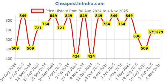 myntra.com KIABI Infants Pack Of 3 Ribbed V-Neck Long Sleeves Cotton Bodysuits kiabi Price History Graph from 30 Aug 2024 to 3 Nov 2025