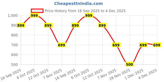 myntra.com KIABI Joggers Lounge Pants kiabi Price History Graph from 16 Sep 2025 to 4 Dec 2025