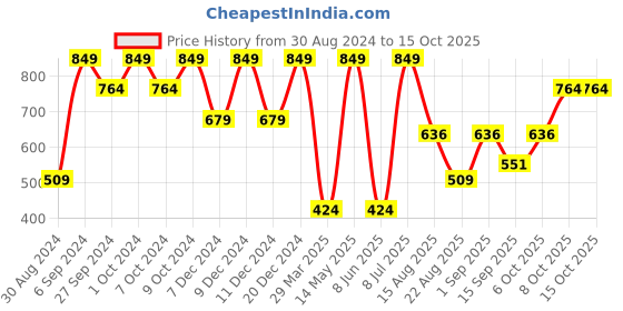myntra.com KIABI Kids Pack Of 5 Printed Anti Microbial Basic Briefs kiabi Price History Graph from 30 Aug 2024 to 15 Oct 2025