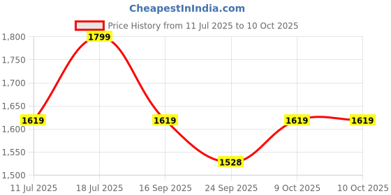 myntra.com KIABI Leopard Printed A-Line Midi Skirt kiabi Price History Graph from 11 Jul 2025 to 9 Oct 2025