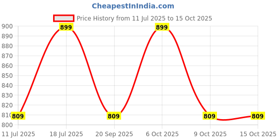 myntra.com KIABI Leopard Printed Tired Knee length Skirt kiabi Price History Graph from 11 Jul 2025 to 14 Oct 2025