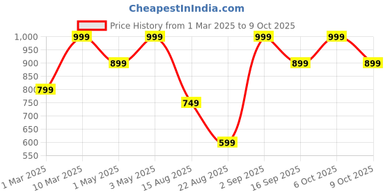 myntra.com KIABI Lightly-Padded Maternity Camisole kiabi Price History Graph from 1 Mar 2025 to 9 Oct 2025