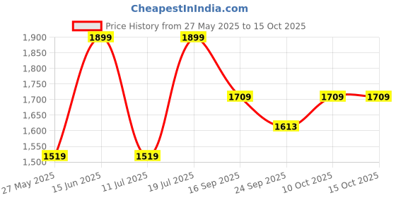 myntra.com KIABI Medium Coverage Maternity Bra kiabi Price History Graph from 27 May 2025 to 14 Oct 2025