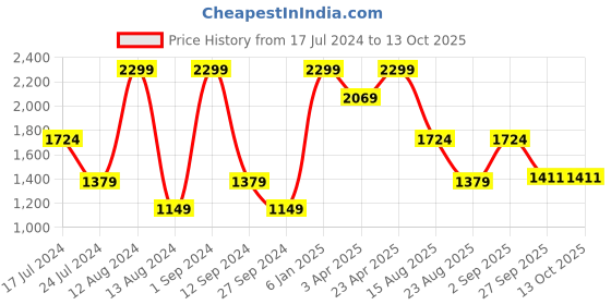myntra.com KIABI Men Chinos Trousers kiabi Price History Graph from 17 Jul 2024 to 13 Oct 2025
