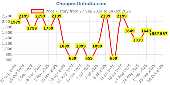 myntra.com KIABI Men Cotton Wide Leg Mid Rise Light Fade Jeans kiabi Price History Graph from 27 Sep 2024 to 18 Oct 2025