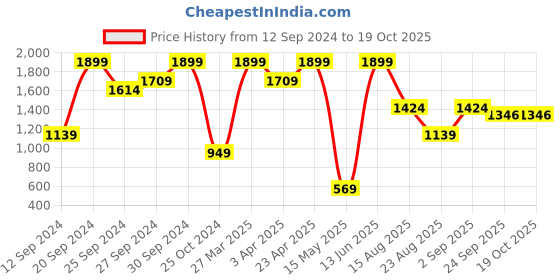myntra.com KIABI Men Mid-Rise Joggers Trousers kiabi Price History Graph from 12 Sep 2024 to 18 Oct 2025