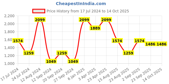 myntra.com KIABI Men Mid-Rise Trousers kiabi Price History Graph from 17 Jul 2024 to 14 Oct 2025